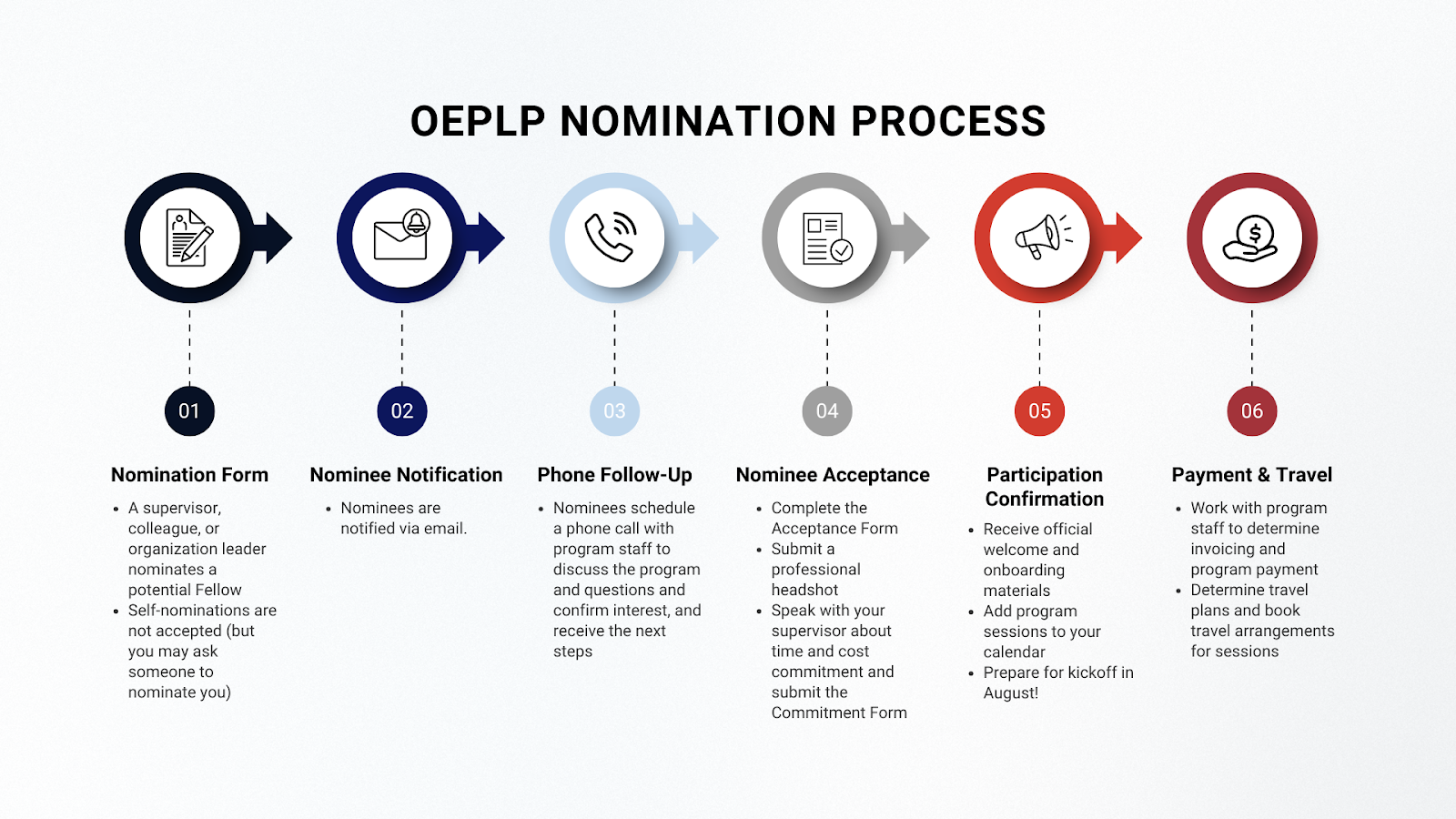 OEPLP Nomination Process